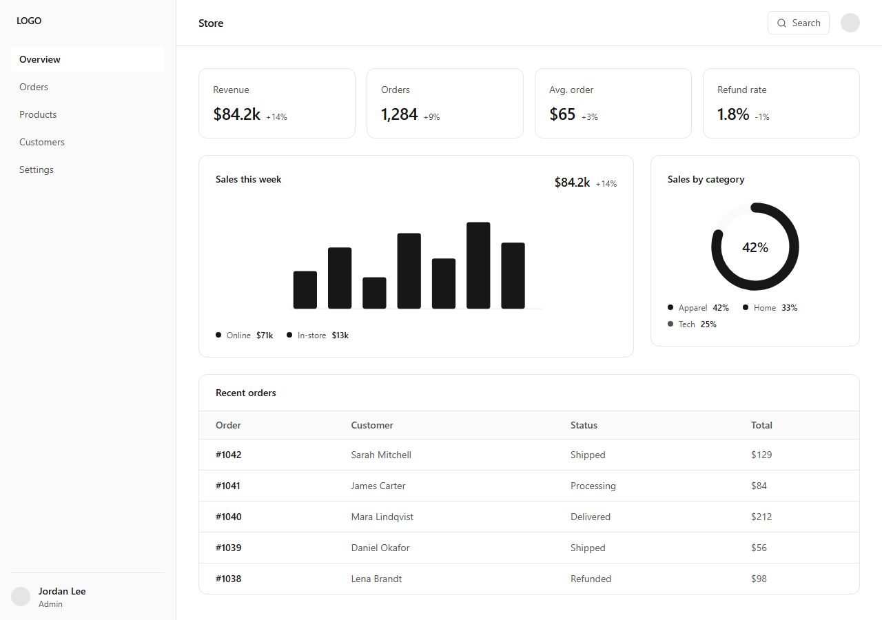 E-commerce dashboard, dashboard section template